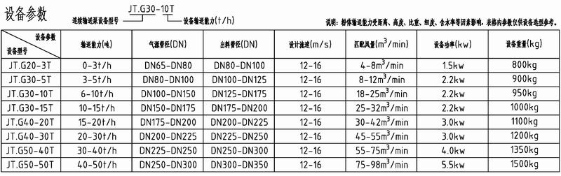 湖南九拓连续输送泵(JT.G)设备参数表.jpg