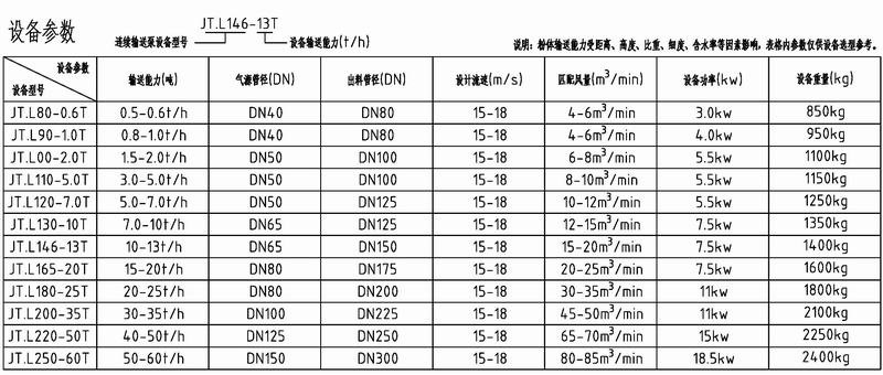 湖南九拓螺旋输送泵(JT.L)设备参数表(上网).jpg